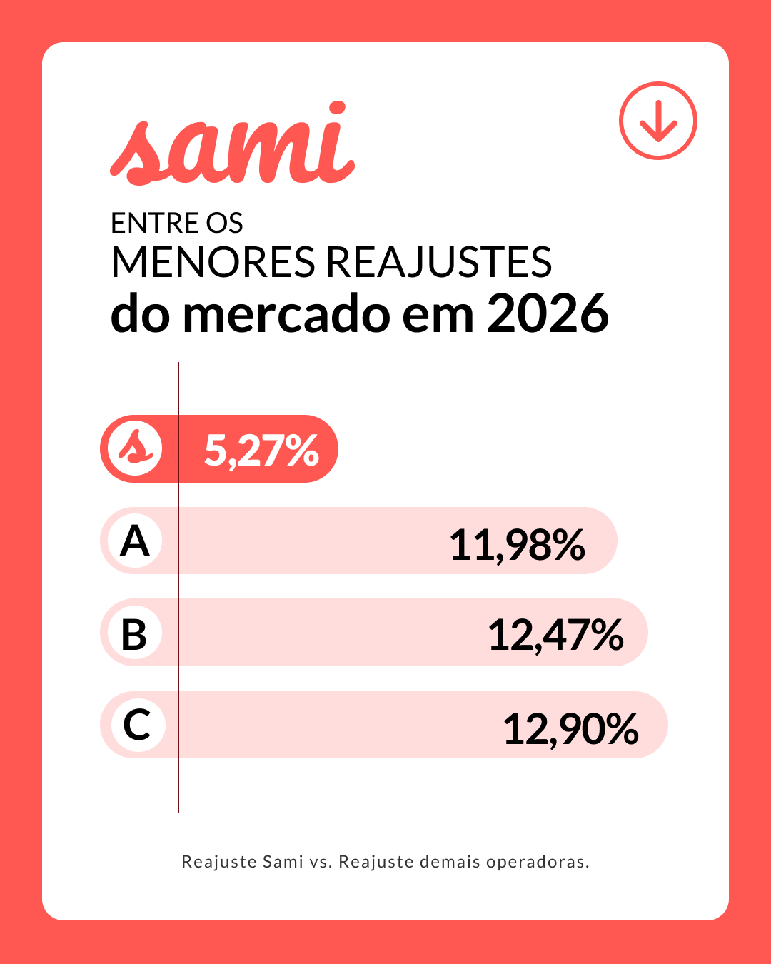 Comparativo de reajuste Sami